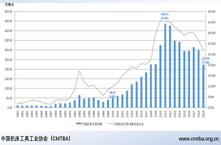 對機床行業供需關系的新認識
